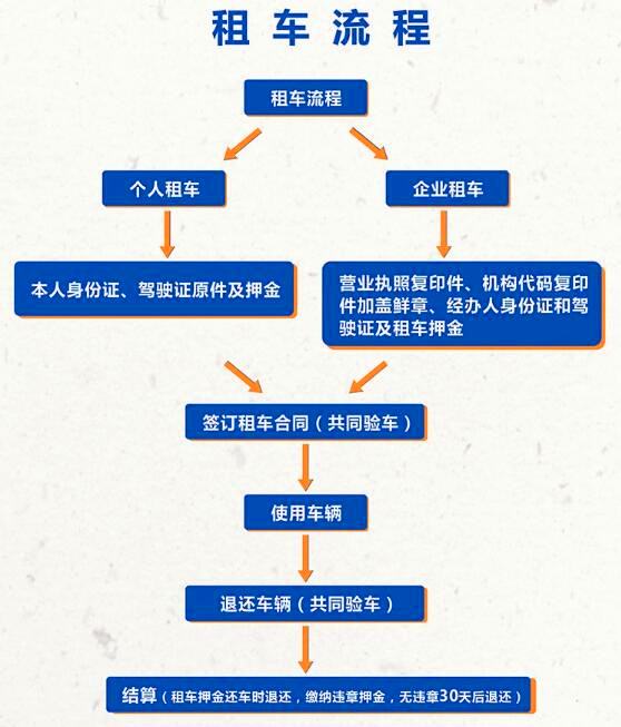 成都企業(yè)租車(chē)流程